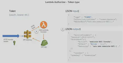 APIGateWay-LambdaAuthizers-Token