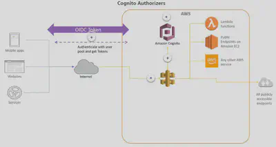 APIGateway-CognitoAuthorizer