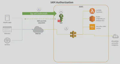 APIGateway-IAMAuthorizer