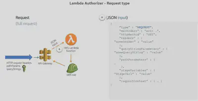 APIGateway-LambdaAuthorizers-Request