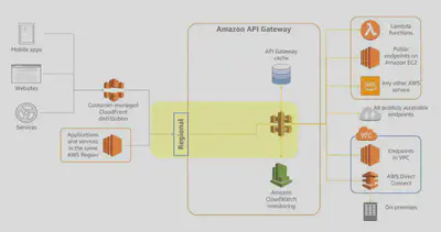 APIGateway-RegionalEndpoint