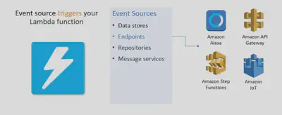 Lambda-EventSources-EndPoints