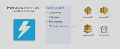 Lambda-EventSources-Messaging
