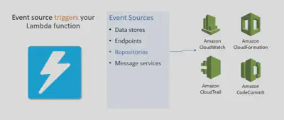 Lambda-EventSources-Repositories