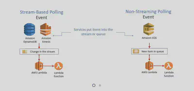 Lambda-Polling-Events