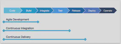 Agile and Continuous