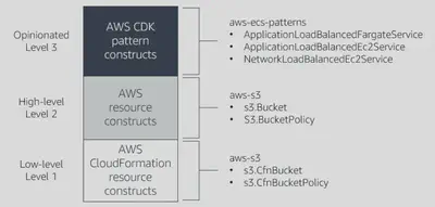 CDK Construct Levels