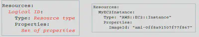 CloudFormation-Resources