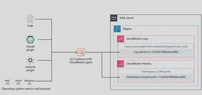 CloudWatch Agent Ec2