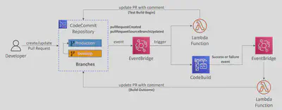 CodeBuild – Validate Pull Requests