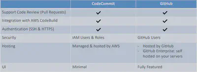 CodeCommit Vs GitHub