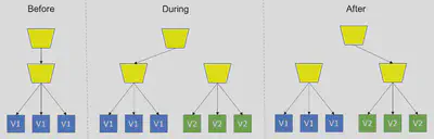 CodeDeploy Blue/Green