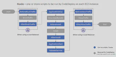 codedeploy-ec2-inplace-hooks