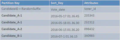 DynamoDB Write Sharding