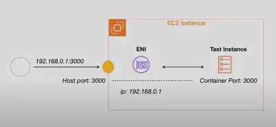 ecs-host-mode