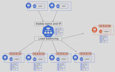 k8s-services-loadbalancing