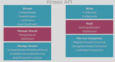 Kinesis-Api