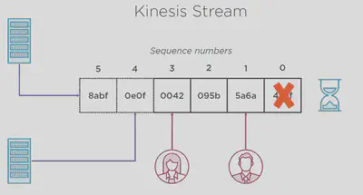 Kinesis-Logs