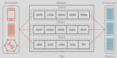 Kinesis-Streams