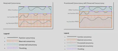 Lambda-Concurrency