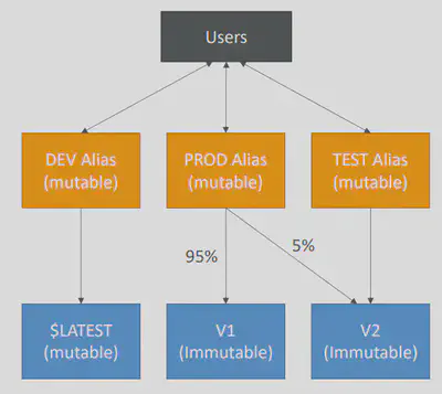 Lambda-Version