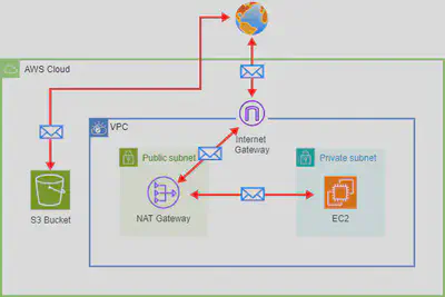 S3 Access via Nat