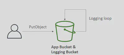 S3-Access-Logs-Loop