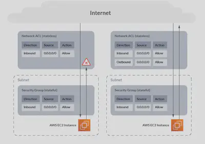 SecurityGroups-vs-NACL