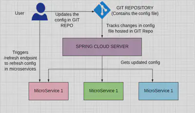 SpringCloud-Config