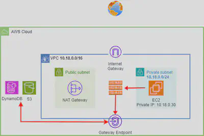 VPC Gateway Endpoint