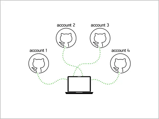 Working with Multiple GitHub Accounts from the Same Machine