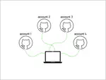 Working with Multiple GitHub Accounts from the Same Machine